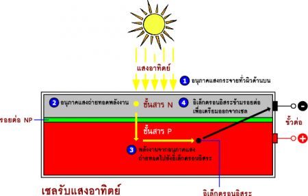 450x287-images-stories-invention-solarcell-operate