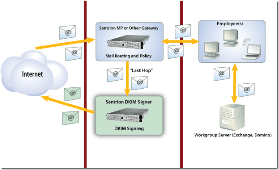 DKIM